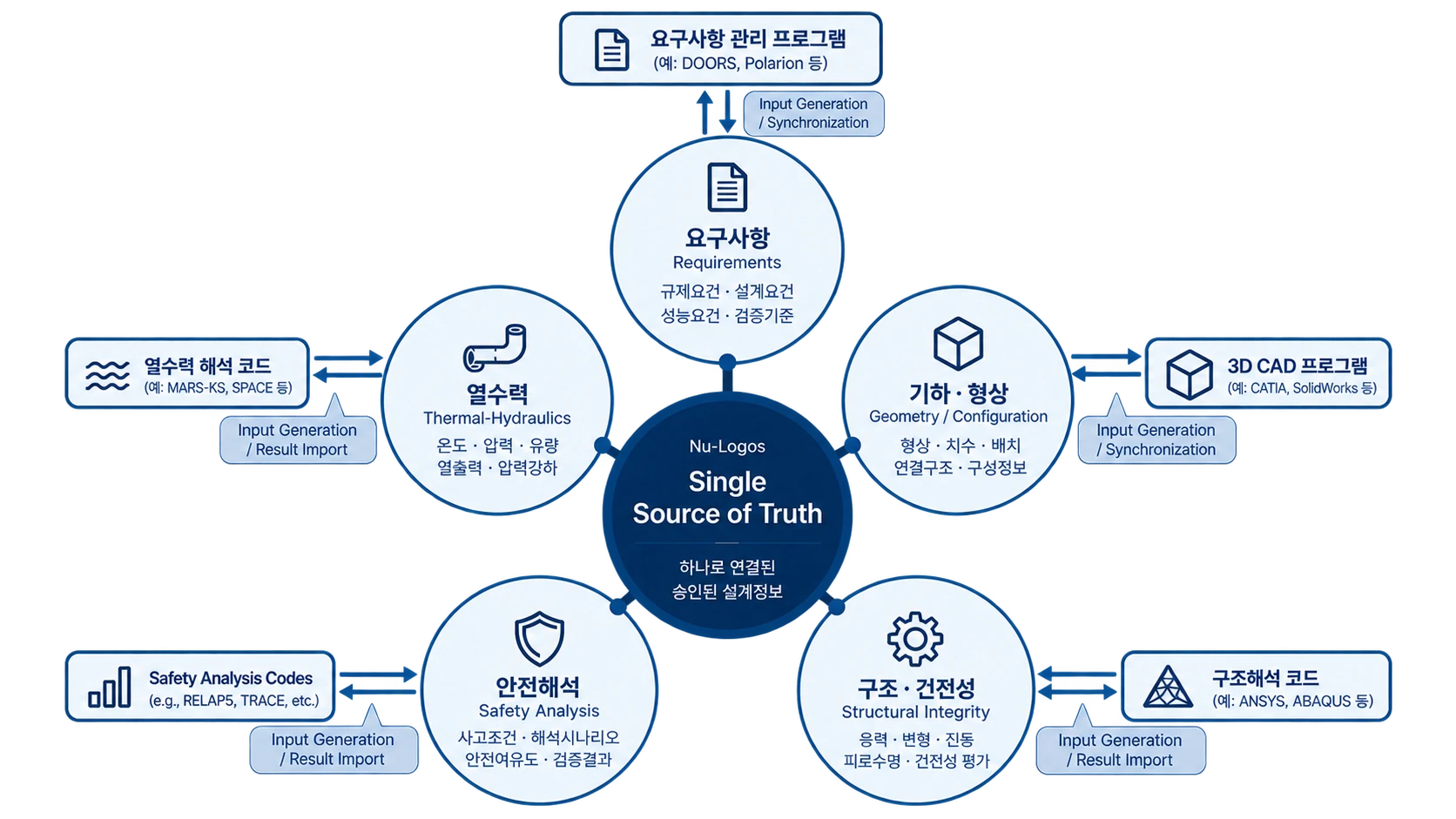 Nu-Logos를 가운데 Single Source of Truth로 두고 요구사항, 열수력, 기하·형상, 안전해석, 구조·건전성 다섯 영역을 하나로 연결한 구성도. 각 영역은 요구사항 관리 프로그램(예: DOORS, Polarion), 열수력 해석 코드(예: MARS-KS, SPACE), 3D CAD 프로그램(예: CATIA, SolidWorks), 안전해석 코드(예: RELAP5, TRACE), 구조해석 코드(예: ANSYS, ABAQUS)와 입력 생성, 결과 반영, 동기화로 연결된다.